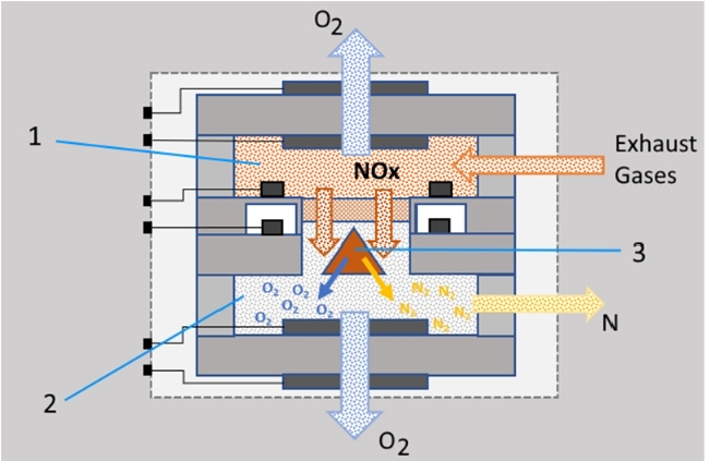 Diagram illustrating the difference between inlet and outlet NOx sensors in an exhaust system.